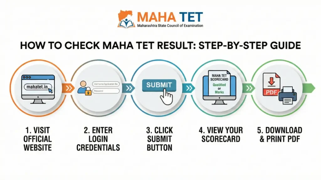 Maharashtra TET Result 2026 Out: Download Scorecard PDF at mahatet.in with Direct Link